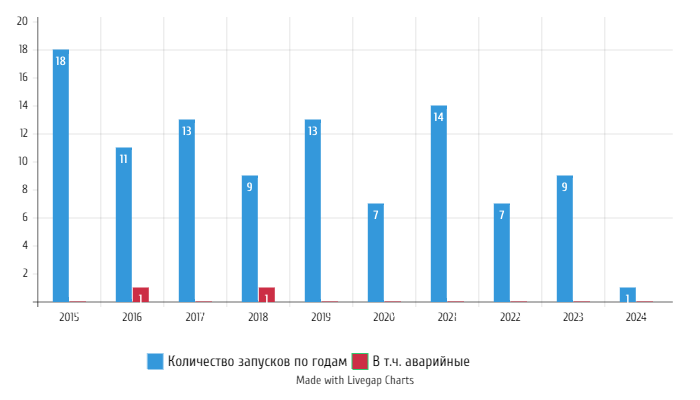 Пуски с "Байконура" за последние 10 лет в 2015-2024 годах.