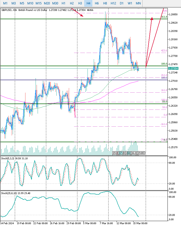 GBPUSD H4