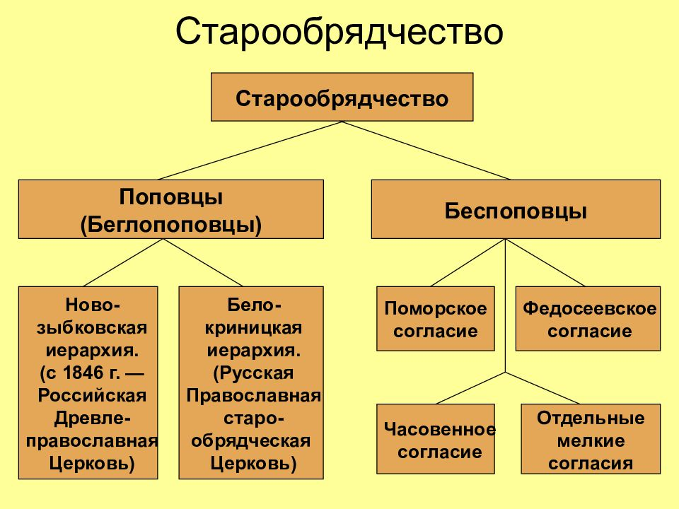 Что такое старообрядчество?