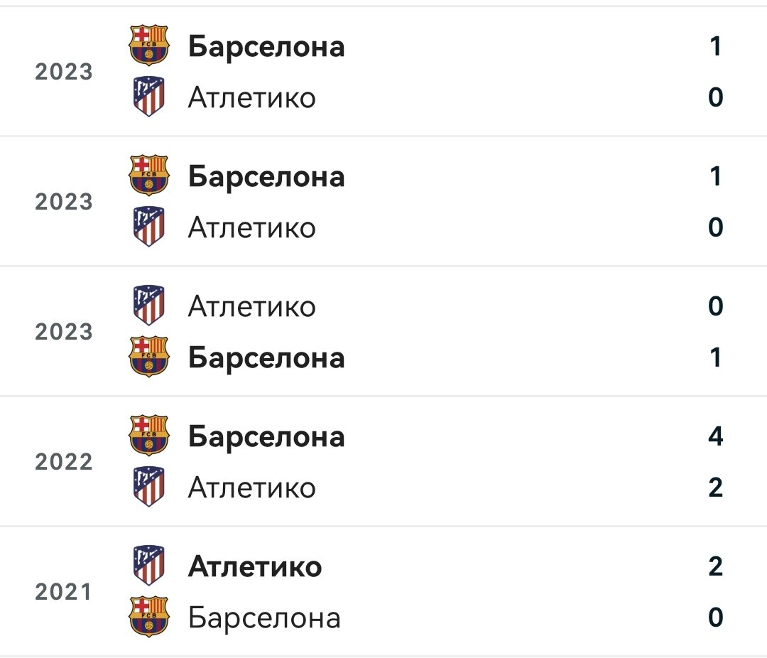 Чемпионат Испании: Атлетико - Барселона. Прервёт ли Атлетико серию неудач  или Барселона победит снова? | Спортивный взгляд | Дзен