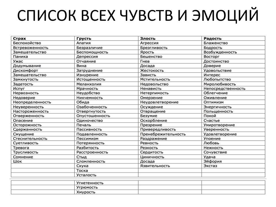 При всём разнообразий чувств и эмоций базовых всего несколько (считается, что от 4 до 6. Всё остальное лишь их производные.