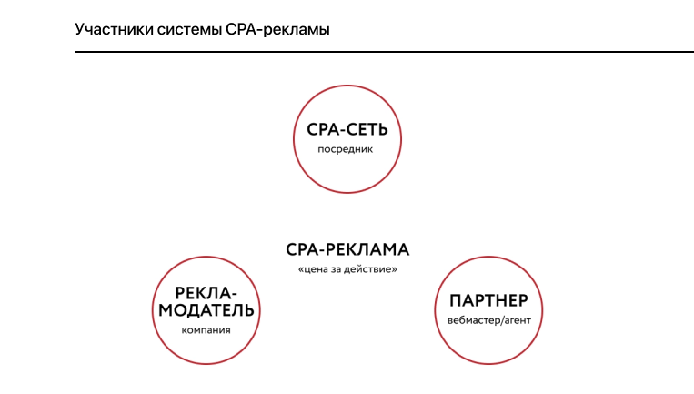    Участники системы CPA-рекламы