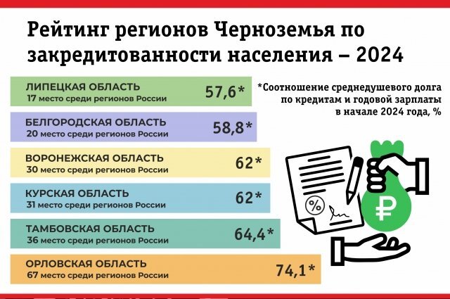    Рейтинг регионов Черноземья по закредитованности населения – 2024