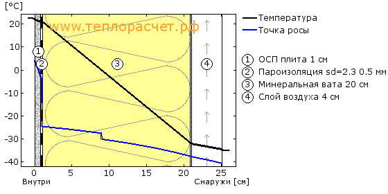 Точка росы утеплитель внутри стены. Точка росы экструдированный пенополистирол 50 мм. Калькулятор каркасной стены точка росы. Утепление стен снаружи точка росы. Утепление стен снаружи точка росы.