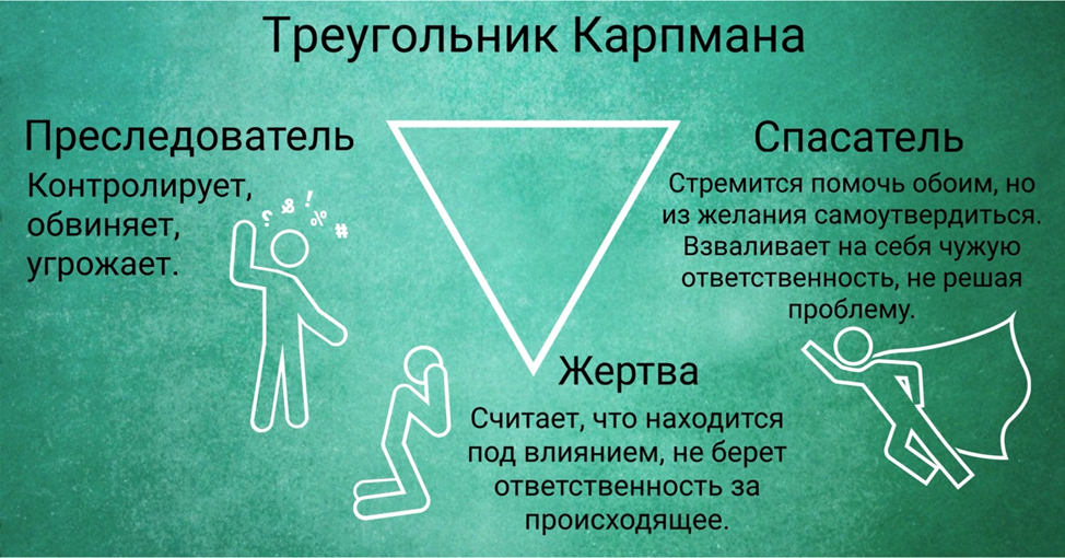 Треугольник карпмана созависимые. Преследователь жертва спасатель треугольник Карпмана. Треугольник Карпмана в психологии. Треугольник жертва спасатель Агрессор.