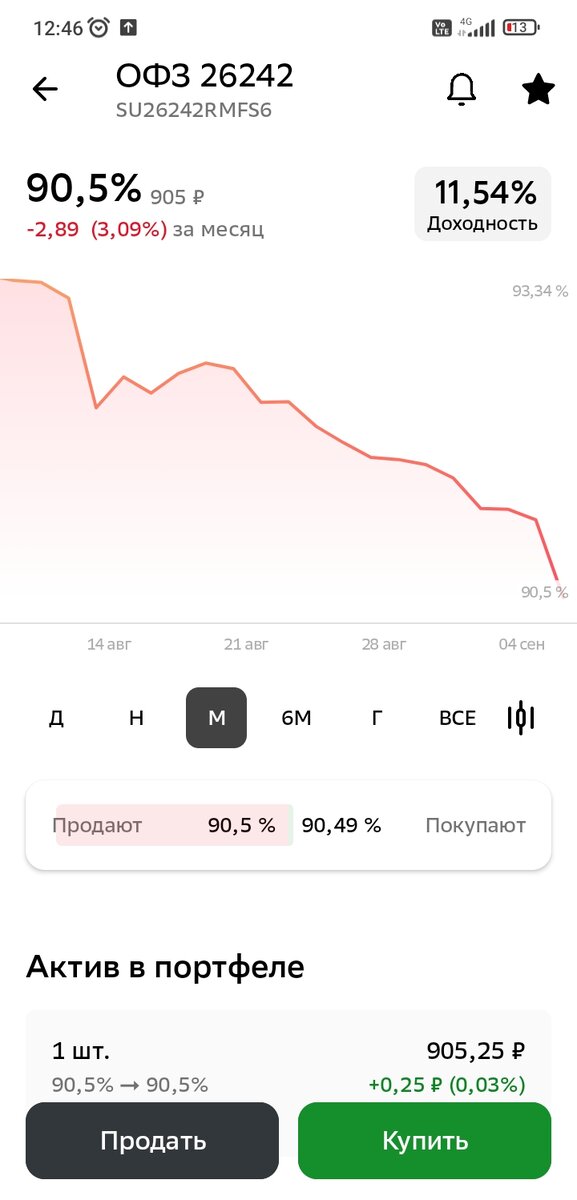 График цен на облигацию ОФЗ 26242 в августе - начале сентября 2023