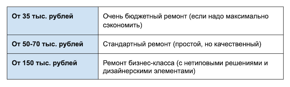 Сколько стоит ремонт 1 кв. м в 2024 году
