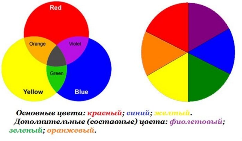 Первое и, вероятно, самое трудное умение в любой технике рисования — это смешение цветов. Вам не только нужно будет проанализировать цвета, которые вы видите, — надо уметь воспринимать их как краски.