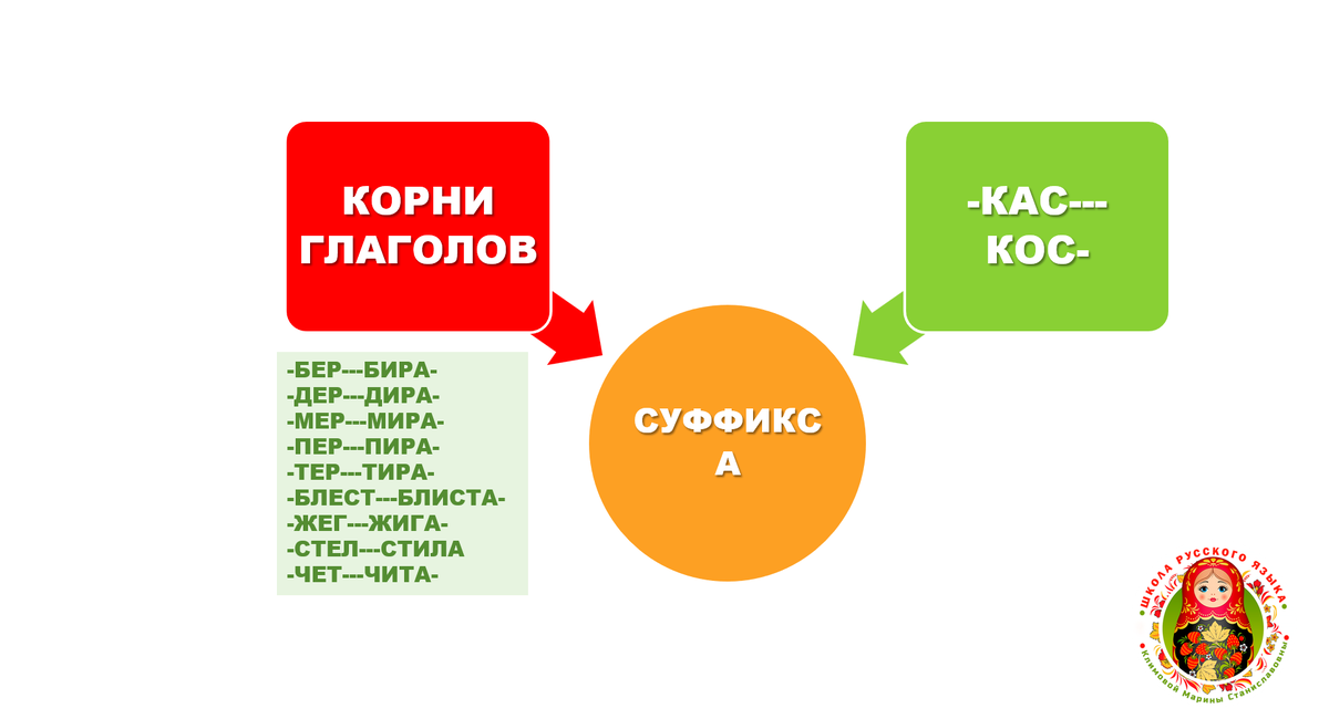 Схема © Школа русского языка Климовой Марины Станиславовны