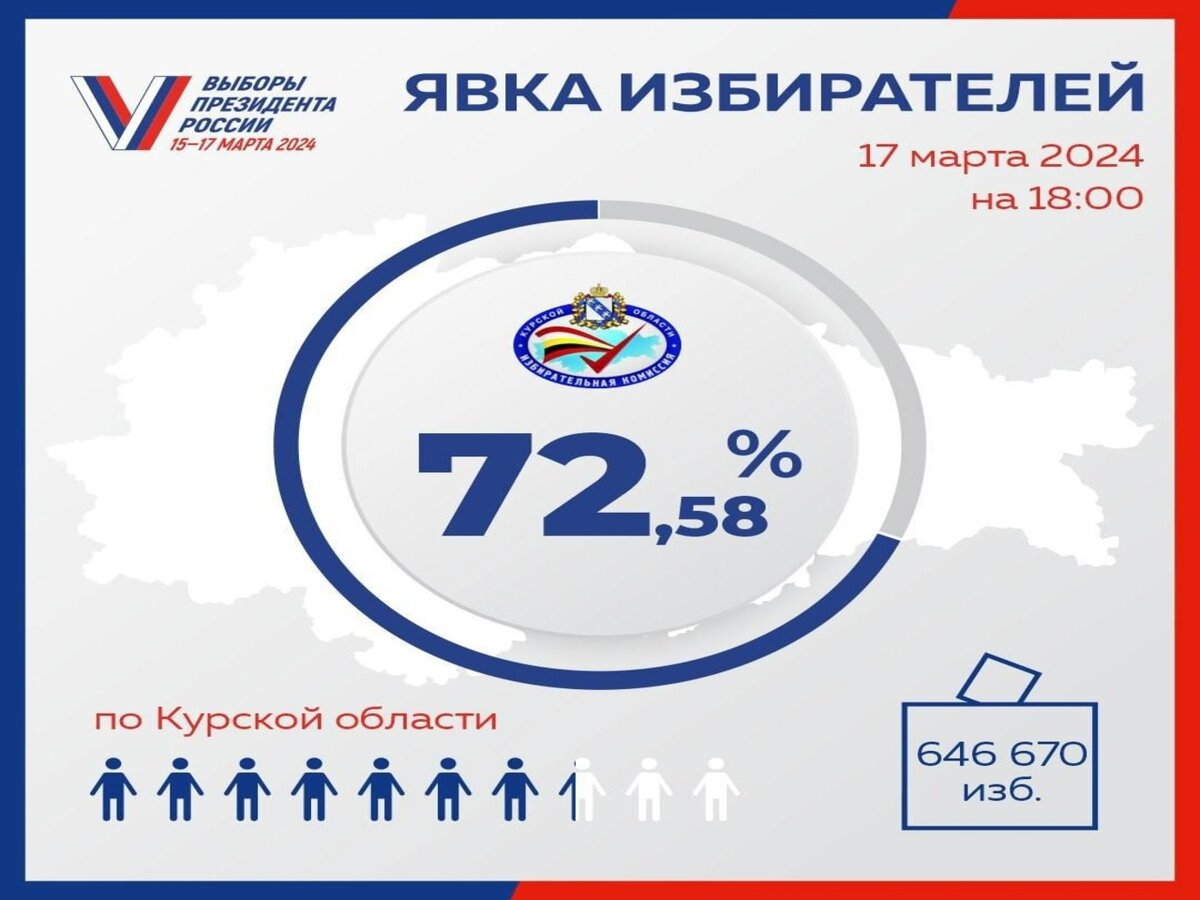    В Курской области проголосовали более 600 тысяч избирателей