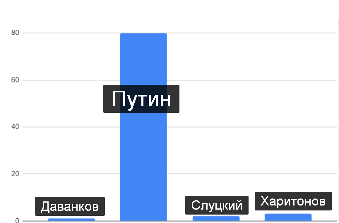 Вангую до официального объявления ЦИК РФ.