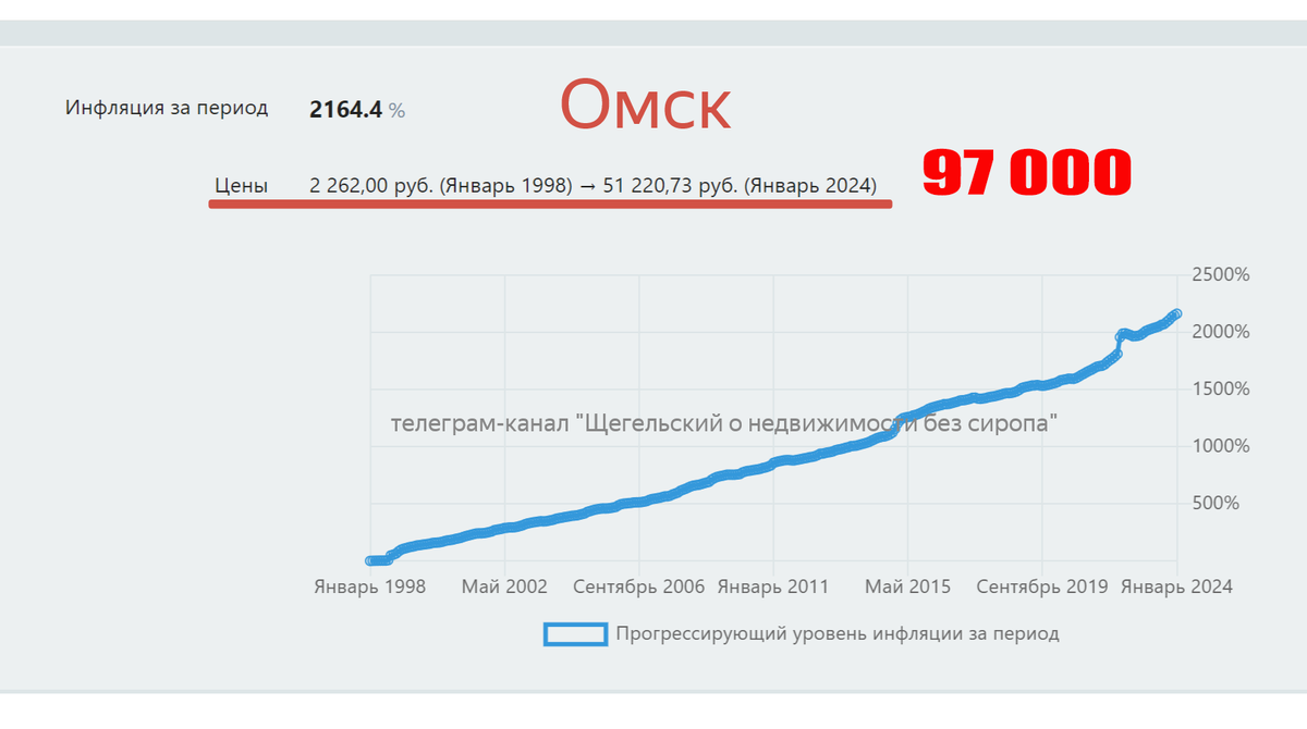 Цены на недвижимость растут быстрее инфляции

Блогеры и аналитики врут, что цены на недвижимость растут из-за инфляции.-13