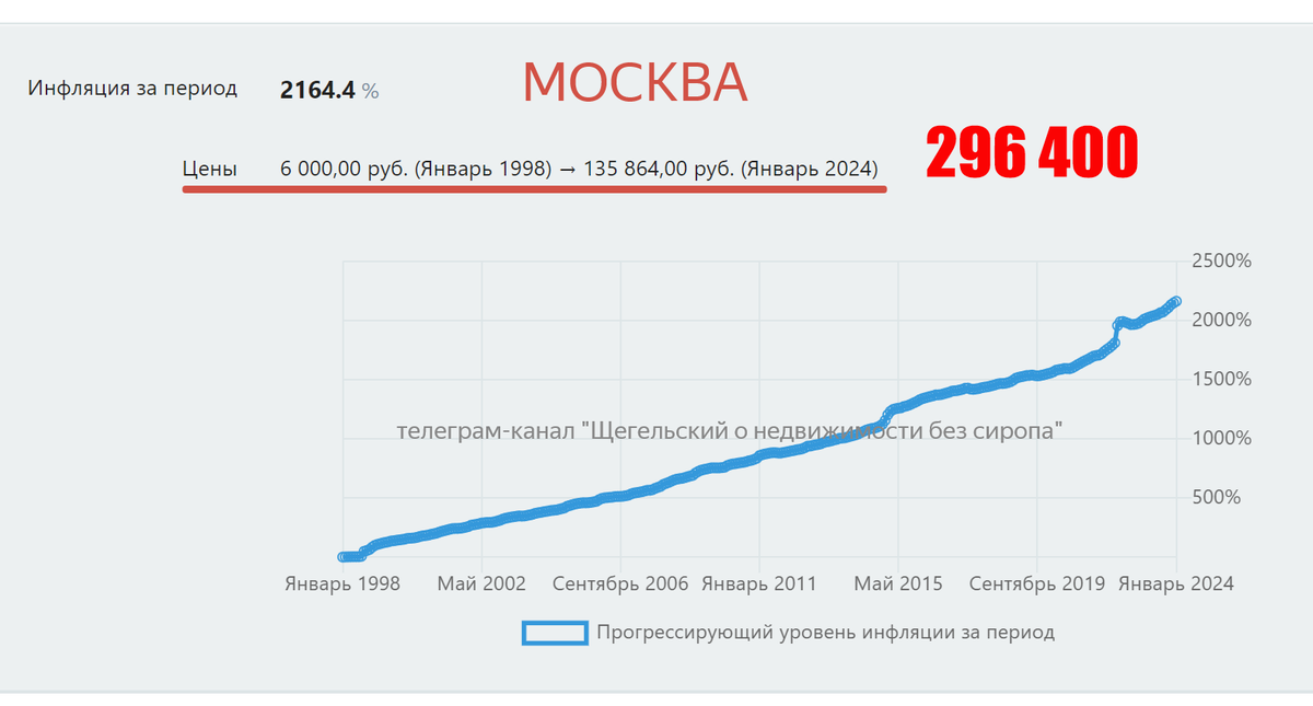 Цены на недвижимость растут быстрее инфляции

Блогеры и аналитики врут, что цены на недвижимость растут из-за инфляции.-10