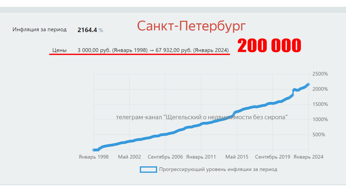 Цены на недвижимость растут быстрее инфляции

Блогеры и аналитики врут, что цены на недвижимость растут из-за инфляции.-9
