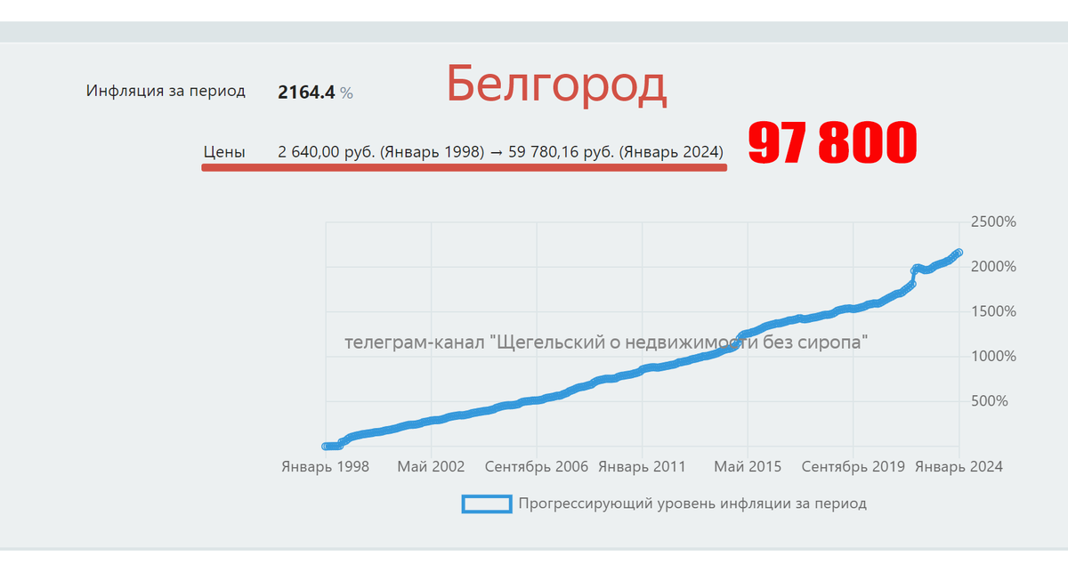 Цены на недвижимость растут быстрее инфляции

Блогеры и аналитики врут, что цены на недвижимость растут из-за инфляции.-11