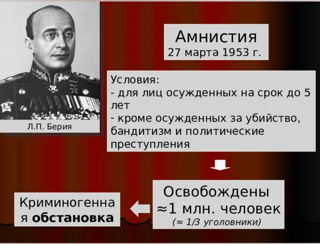 Указ президиума верховного совета об амнистии. Указ об амнистии 1953 года. Бериевская амнистия 1953.