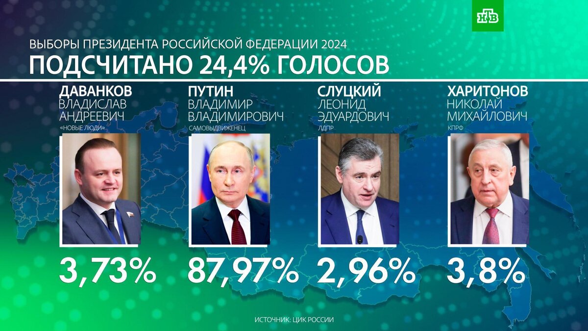    ЦИК: Путин лидирует на выборах президента с почти 88% голосов