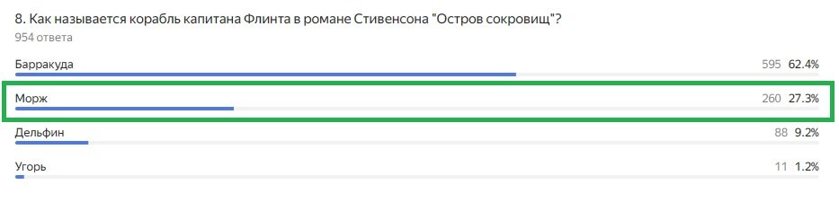 Правильный ответ: Морж