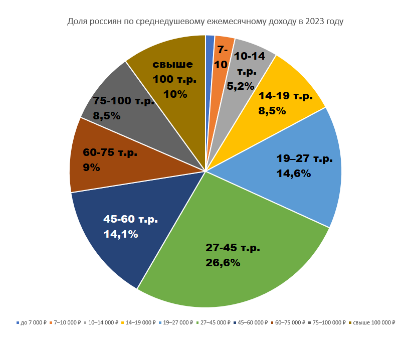 Доля граждан РФ по ежемесячному среднедушевому доходу за 2023 год по данным Росстата