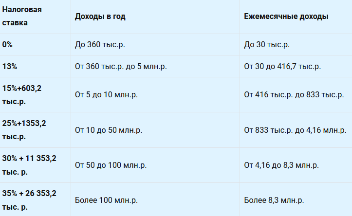 Таблица Как будет работать прогрессивная шкала налогообложения