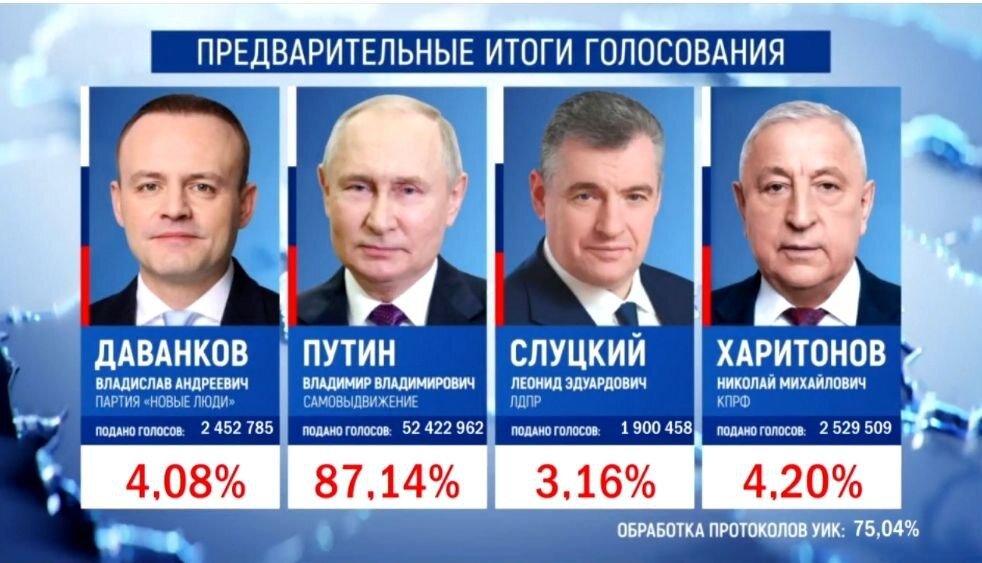 Источник изображения: официальный сайт ЦИК. Вот такие результаты на данный момент. Как видим, трехпроцентный барьер преодолели все кандидаты. А это значит, что их партиям из бюджета положены выплаты. Мы потом посчитаем, сколько они заработали на этих выборах.