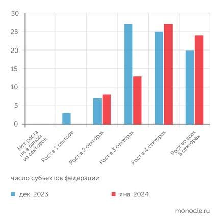    Центр развития НИУ ВШЭ: В январе 2024 года число регионов с явным преобладанием роста выросло до 61 с 45 в декабре