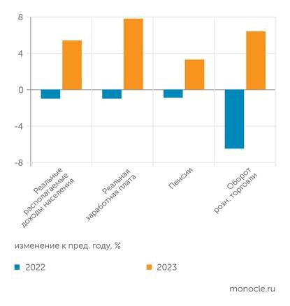    Росстат: В 2023 году произошел заметный рост доходов и потребления населения