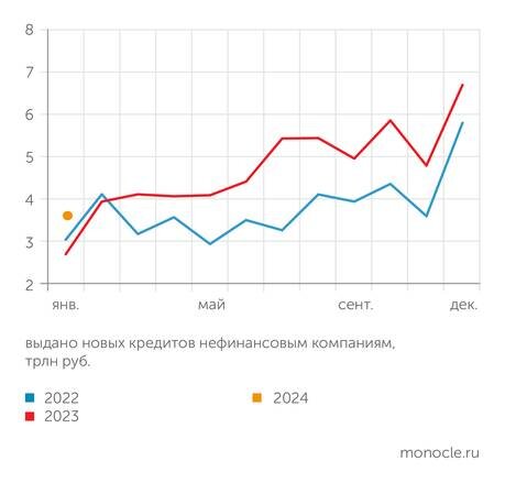    Банк России: Несмотря на сезонный спад в январе 2024 года, общий тренд на рост креативного кредитования сохраняется