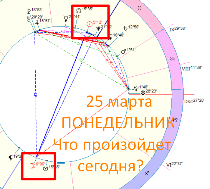 Астрологическая карта дня. Автор - Быкова Оксана