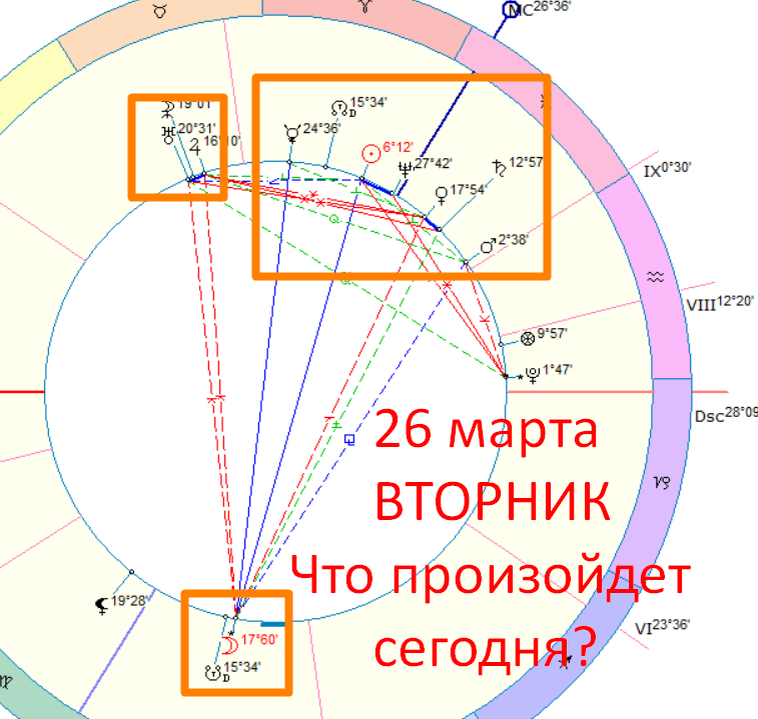 Астрологическая карта дня. Автор - Быкова Оксана