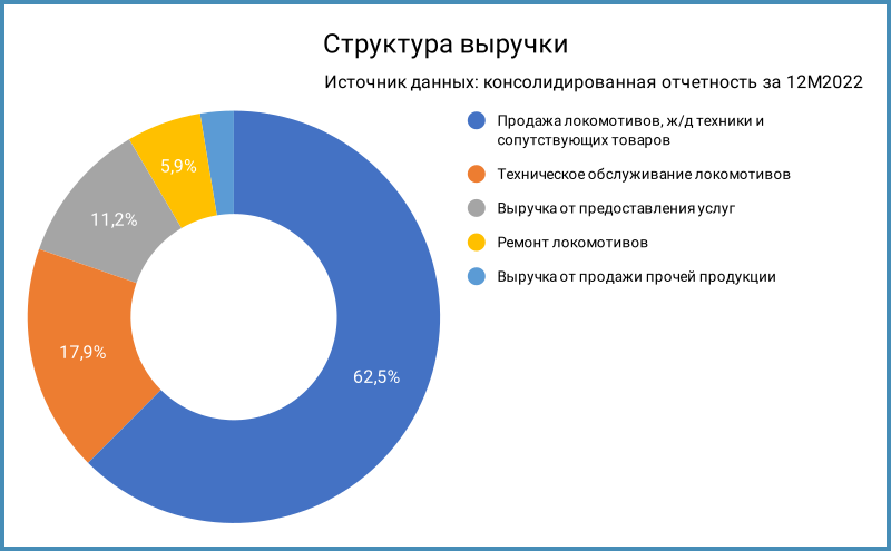 Структура выручки по сегментам.