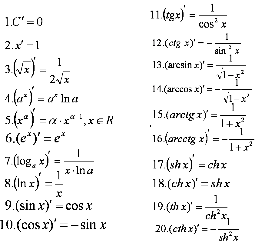 Формулы производной