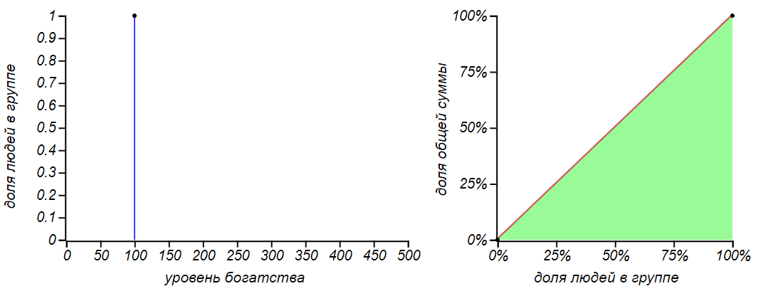 Абсолютно справедливое вырожденное распределение денег: у всех поровну. Кривая Лоренца совпадает с кривой равенства, а индекс Джини равен 0.