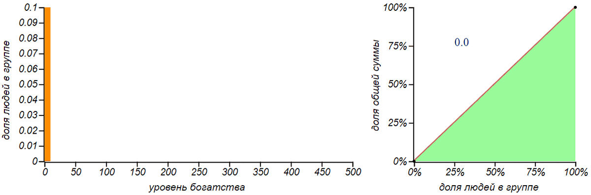 Результатом раздачи денег по принципу «на кого бог пошлёт» является биномиальное распределение. Чем больше денег мы раздаём, тем больше становится значение среднего и разброс, но вероятность не получить ничего практически исчезает. Индекс Джини не превышает 0.2, что очень хорошо!