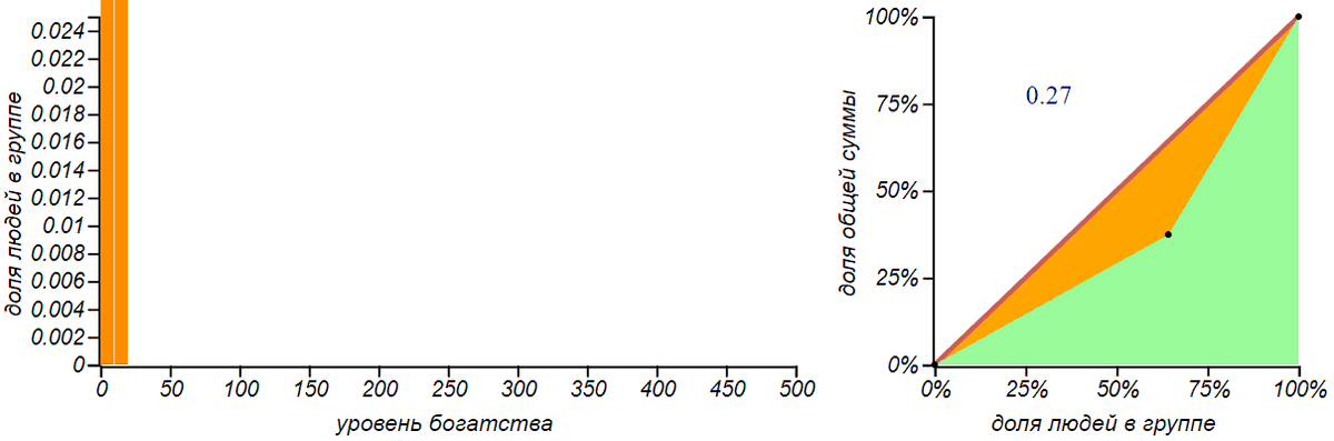 Равномерное распределение не означает, что деньги распределяются всем равномерно. При таком распределении число богатых, бедных и середнячков одинаково, но деньги в основном принадлежат богатым: половина всех средств сосредоточена лишь у четверти группы
