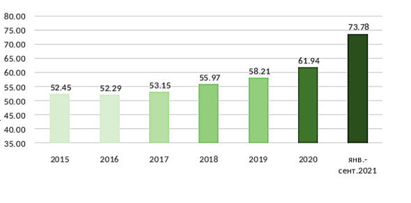 Динамика изменения совокупной стоимости жилой недвижимости в Москве, трлн руб. (Фото: Savills) 
