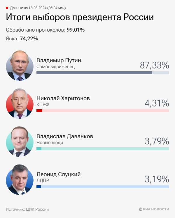 Победу одерживает действующий глава государства Владимир Путин. 