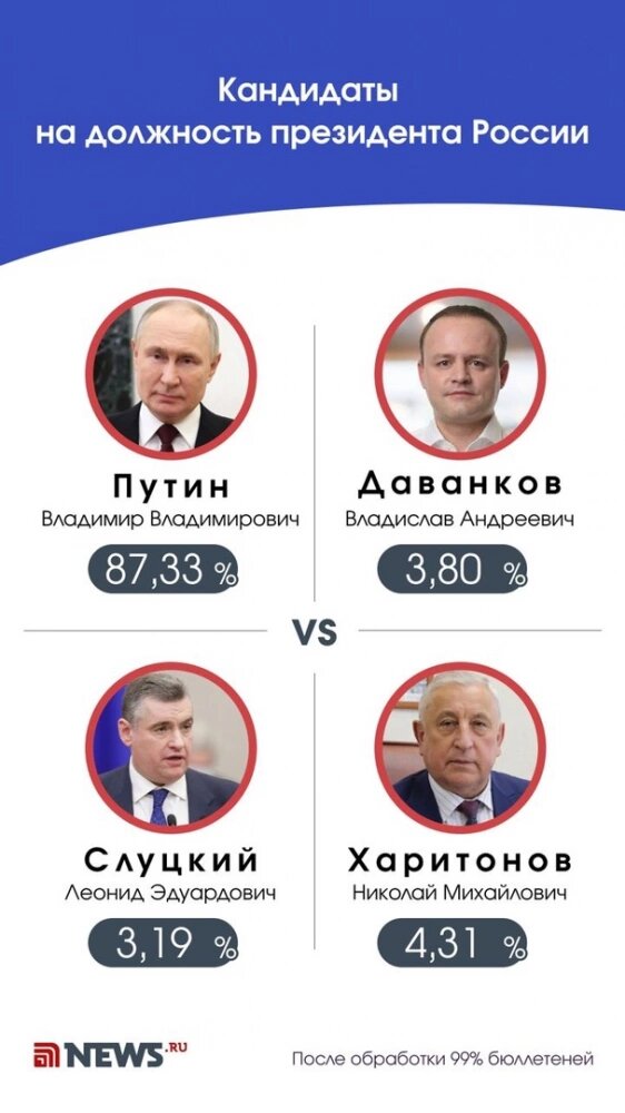 Фото: News.ruИтоги выборов 2024