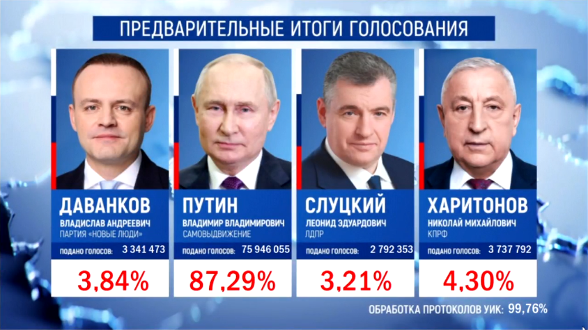 Источник: http://cikrf.ru/analog/prezidentskiye-vybory-2024/p_itogi/