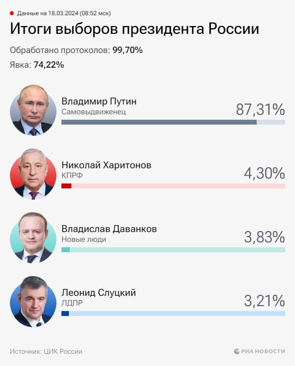 На 9 утра по состоянию...