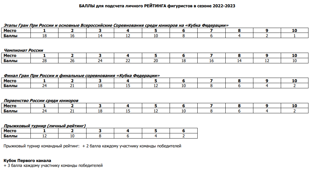 Если помните, то в прошлом сезоне одним из нововведений стала рейтинговая система, в рамках которой каждому турниру был присвоен определенный статус значимости, а фигуристы по ходу сезона зарабатывали