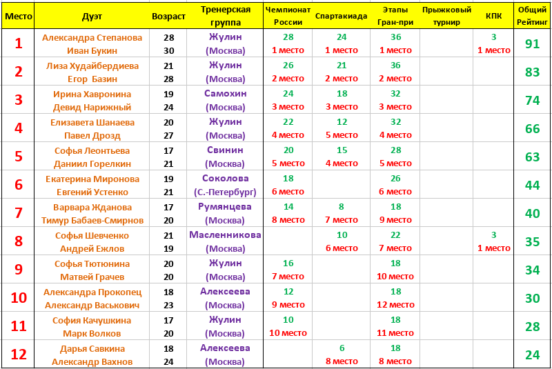 Если помните, то в прошлом сезоне одним из нововведений стала рейтинговая система, в рамках которой каждому турниру был присвоен определенный статус значимости, а фигуристы по ходу сезона зарабатывали-2