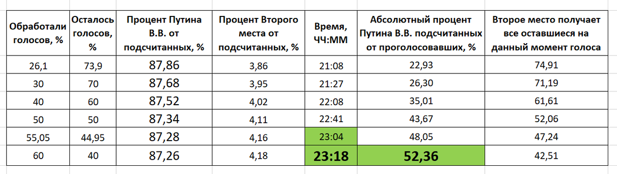 Подробный расчет абсолютных голосов по данным предварительных итогов ЦИК