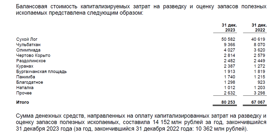Скрин из отчетности за 2023 год.