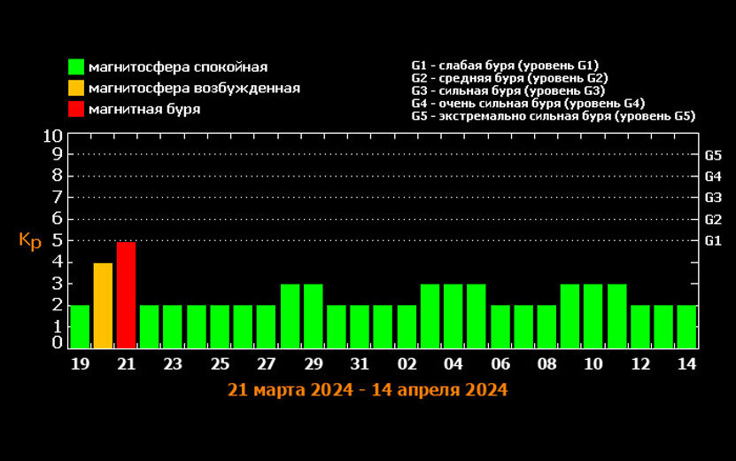  Прогноз геомагнитных возмущений на ближайшие дни. Фото: xras.ru