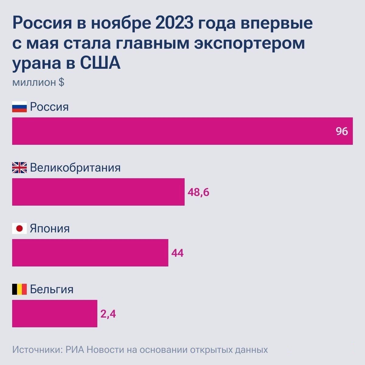 данные о главных поставщиках урана в США