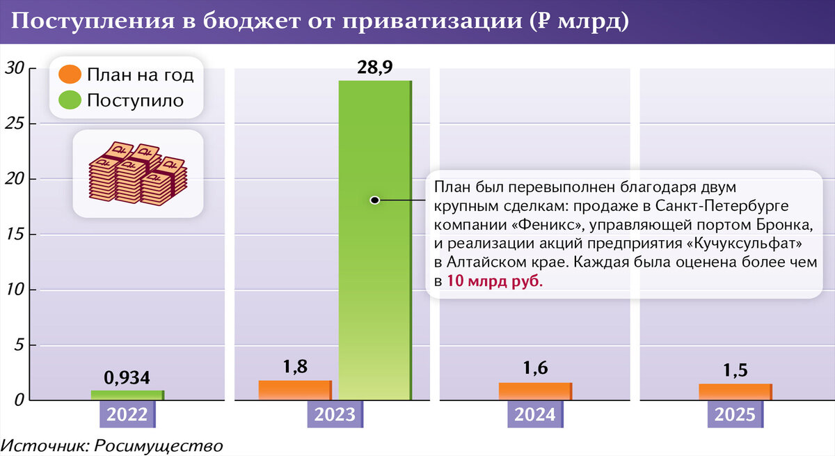 график доходов от приватизации