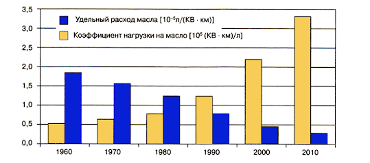 Картинка 2. Снижение расходов моторного масла в исторической перспективе