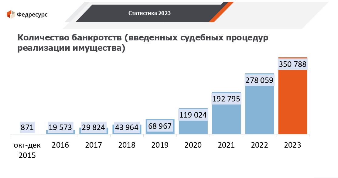 Статистика наглядно демонстрирует рост количества граждан, признанных банкротами (эта статистика только судебных банкротств)