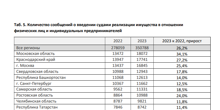 10-ка регионов с наиболее большим количеством банкротов в 2023 осталась без изменений. Свердловская область передвинула Республику Башкортостан с 4-й строчки. В целом, рост показывают практически все субъекты РФ, особо здесь отметим Московскую область.  